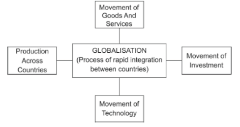 Class 10 Economics Globalisation And The Indian Economy