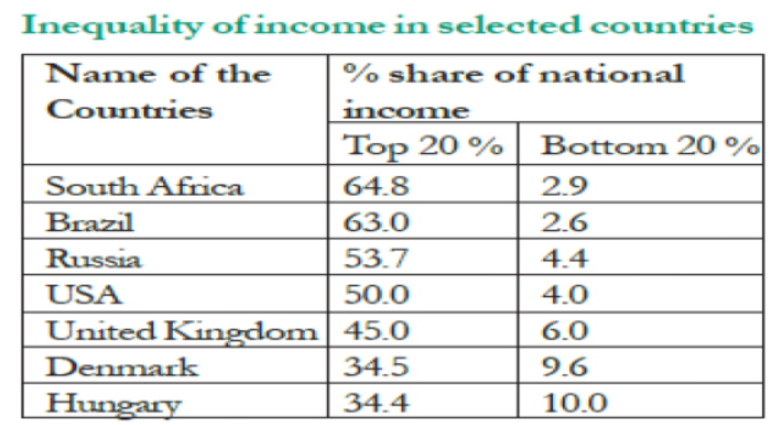 Class 10 Social Science Civics Outcomes of Democracy