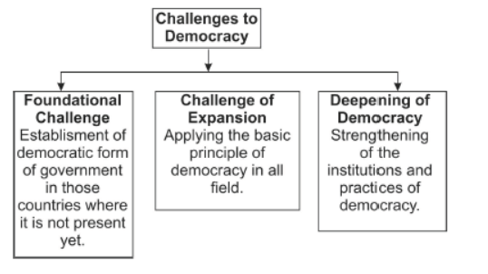 Class 10 Social Science Civics Challenges to Democracy