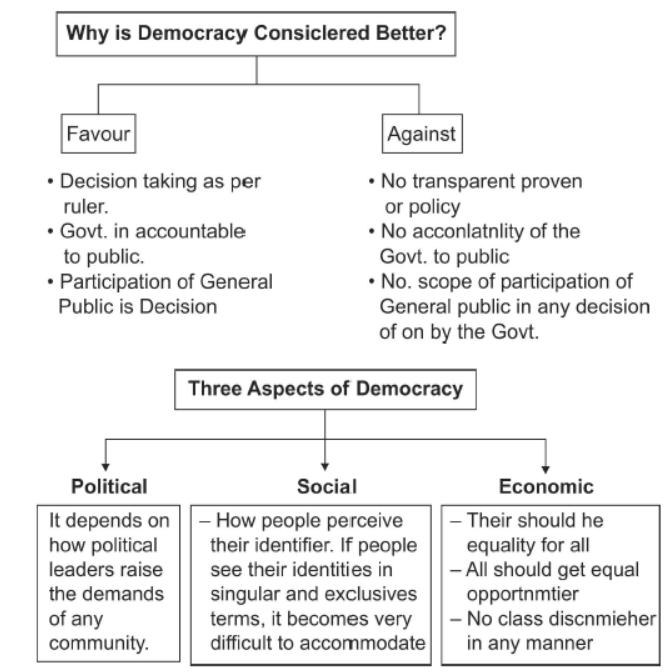 Class 10 Social Science Civics Democracy and Diversity