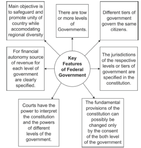 Class 10 Social Science Civics Federalism