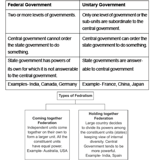 Class 10 Social Science Civics Federalism