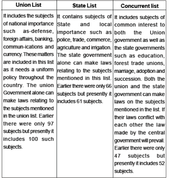 Class 10 Social Science Civics Federalism