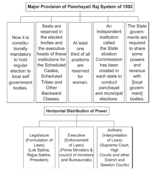 Class 10 Social Science Civics Federalism