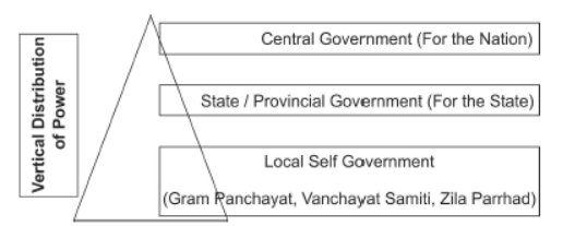 Class 10 Social Science Civics Federalism