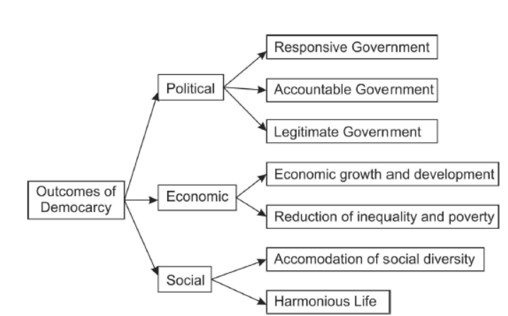 Class 10 Social Science Civics Outcomes of Democracy