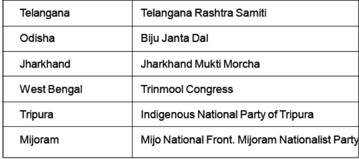 Class 10 Social Science Civics Political Parties