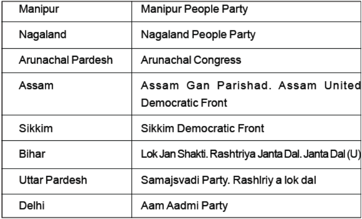 Class 10 Social Science Civics Political Parties