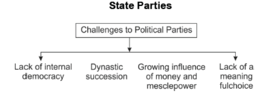 Class 10 Social Science Civics Political Parties