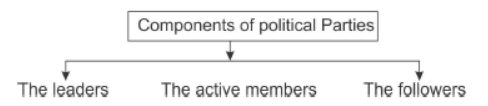 Class 10 Social Science Civics Political Parties