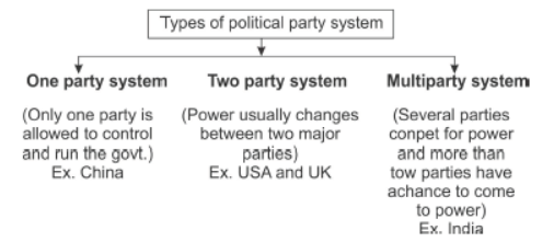 Class 10 Social Science Civics Political Parties