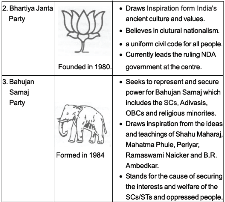 Class 10 Social Science Civics Political Parties