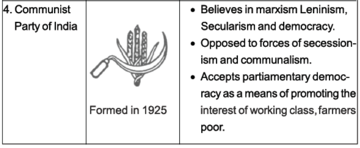 Class 10 Social Science Civics Political Parties