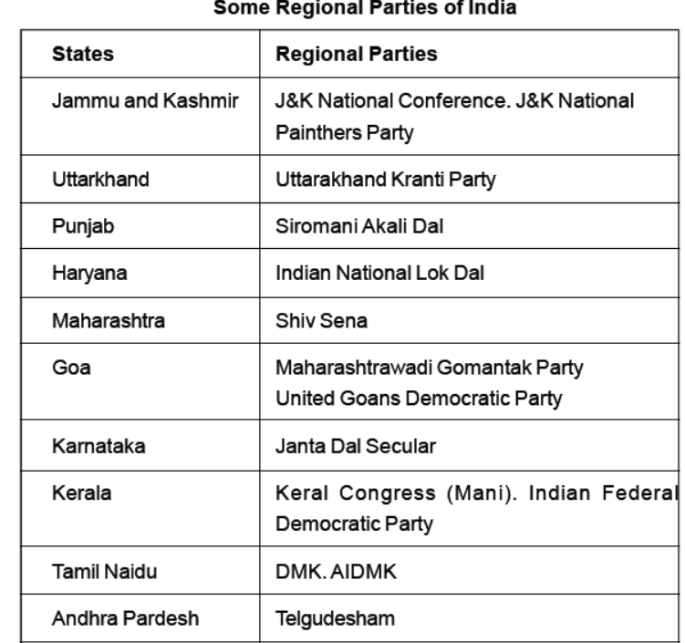 Class 10 Social Science Civics Political Parties