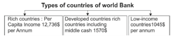 Class 10 Social Science Economics Development