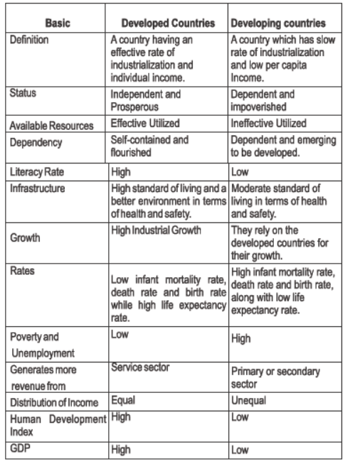 Class 10 Social Science Economics Development