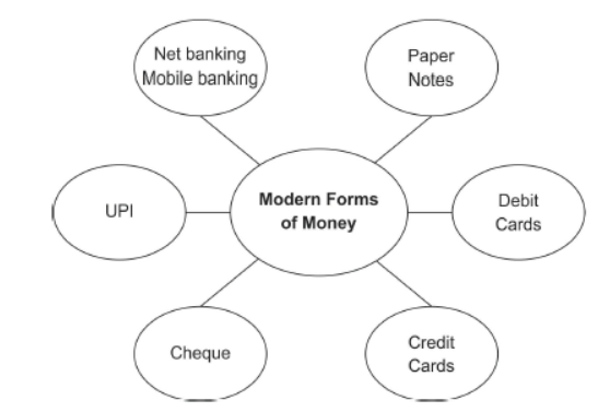 Class 10 Social Science Economics Money And Credit