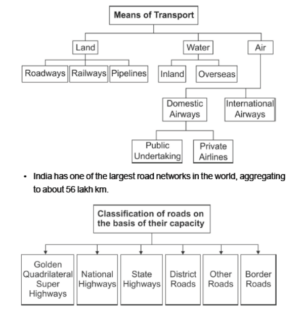 Class 10 Social Science Geography Lifelines of the National Economy