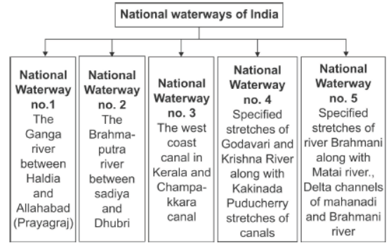 Class 10 Social Science Geography Lifelines of the National Economy