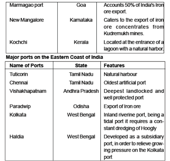 Class 10 Social Science Geography Lifelines of the National Economy