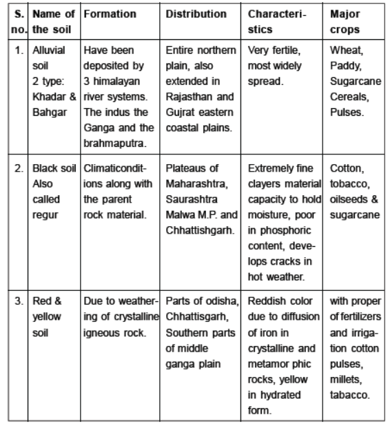 Class 10 Social Science Geography Resources and development