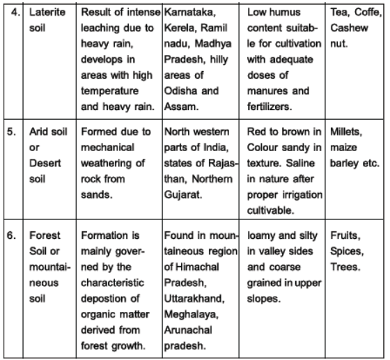 Class 10 Social Science Geography Resources and development