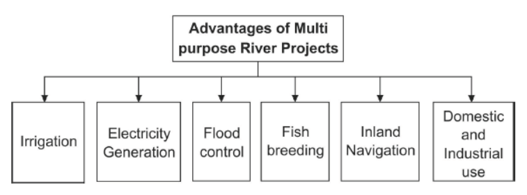 Class 10 Social Science Geography Water Resources