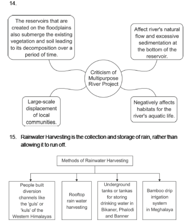 Class 10 Social Science Geography Water Resources