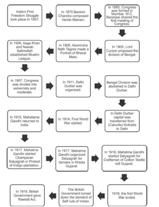 Class 10 Social Science History Nationalism in India