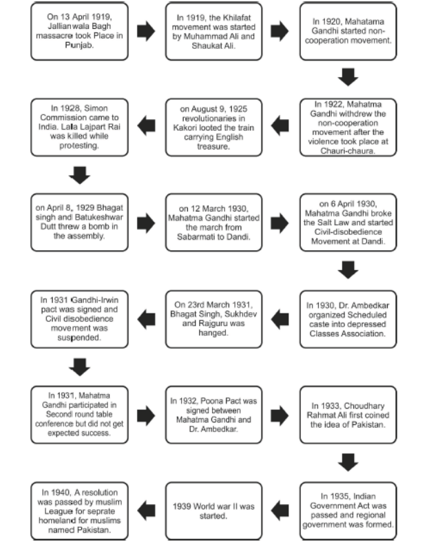 Class 10 Social Science History Nationalism in India