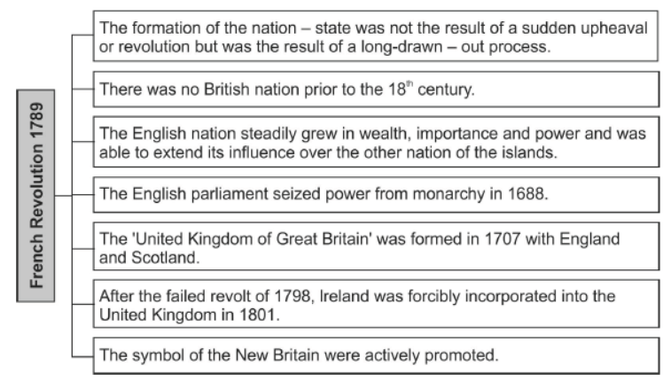 Class 10 Social Science History The Rise of Nationalism in Europe