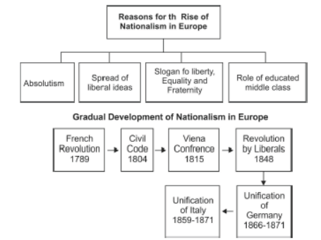 THE RISE OF NATIONALISM IN EUROPE (FULL CHAPTER REVISION), 3 MINUTES  REVISION FLOWCHART