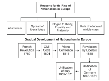 The Rise of Nationalism in Europe (For Class 10th)