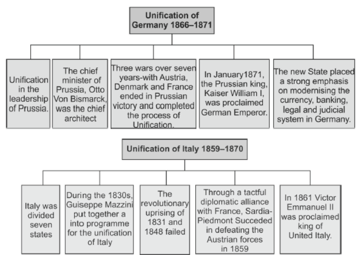 Class 10 Social Science History The Rise of Nationalism in Europe