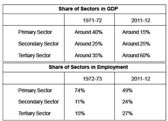 CBSE Class 10 Social Science Sectors of the Indian Economy