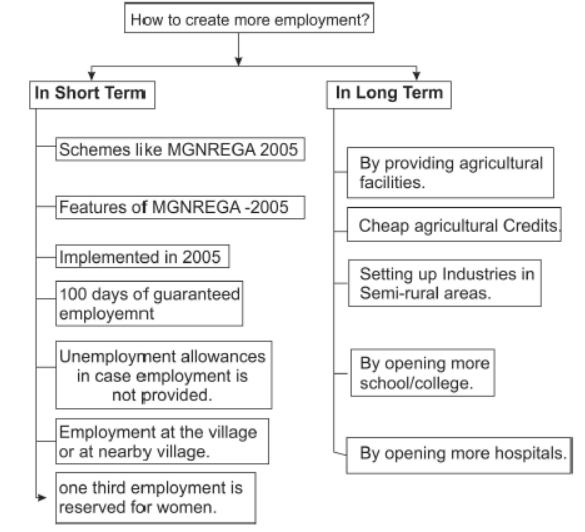 CBSE Class 10 Social Science Sectors of the Indian Economy