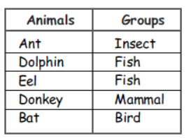 cbse-class-3-science-animal-life-mcqs