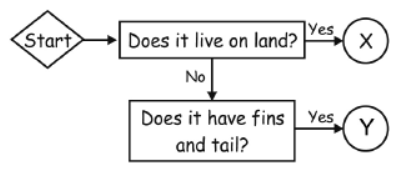 cbse-class-3-science-animal-life-mcqs