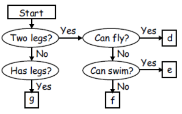 cbse-class-3-science-birds-mcqs