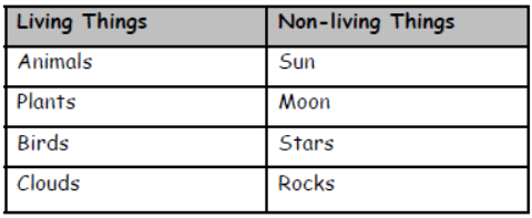 cbse-class-3-science-living-and-non-living-things-msqs