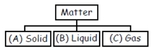 cbse-class-3-science-matter-and-material-mcqs