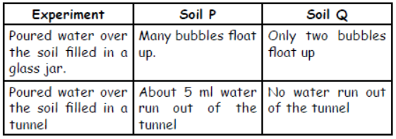 cbse-class-3-science-soil-mcqs