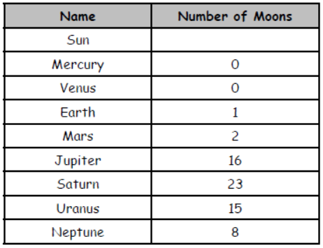 cbse-class-3-science-solar-system-mcqs