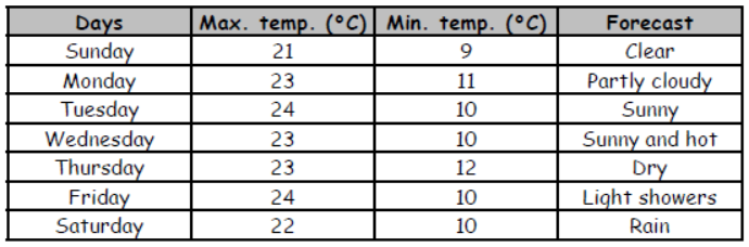 cbse-class-3-science-weather-mcqs