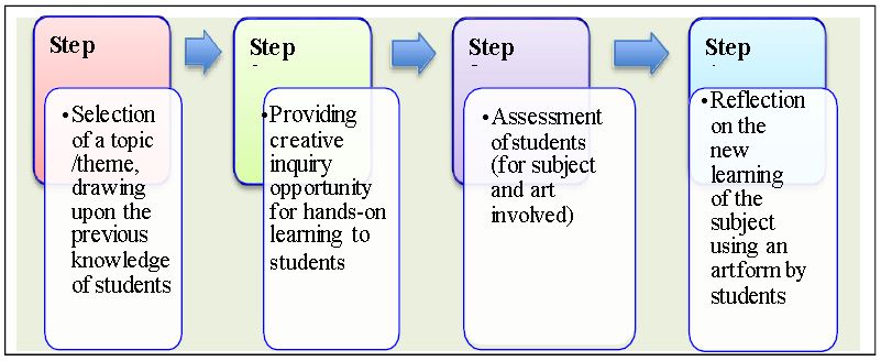 ""Art-Integrated-Projects-from-Class-1-to-10