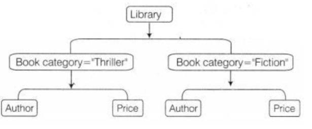 NCERT-Solutions-Class-10-Foundation-of-Information-Technology-Introduction-to-XML-14