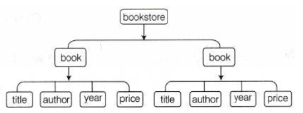 NCERT-Solutions-Class-10-Foundation-of-Information-Technology-Introduction-to-XML-19