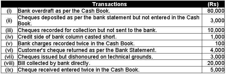 ""TS-Grewal-Accountancy-Class-11-Solution-Chapter-12-Bank-Reconciliation-Statement-2
