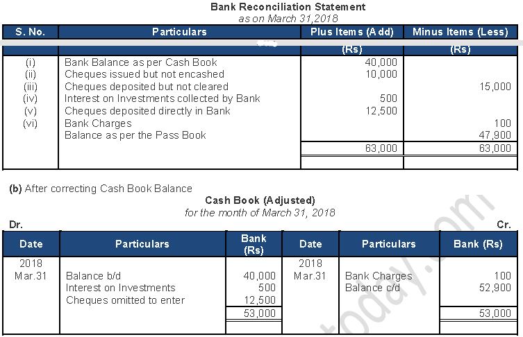 ""TS-Grewal-Accountancy-Class-11-Solution-Chapter-12-Bank-Reconciliation-Statement