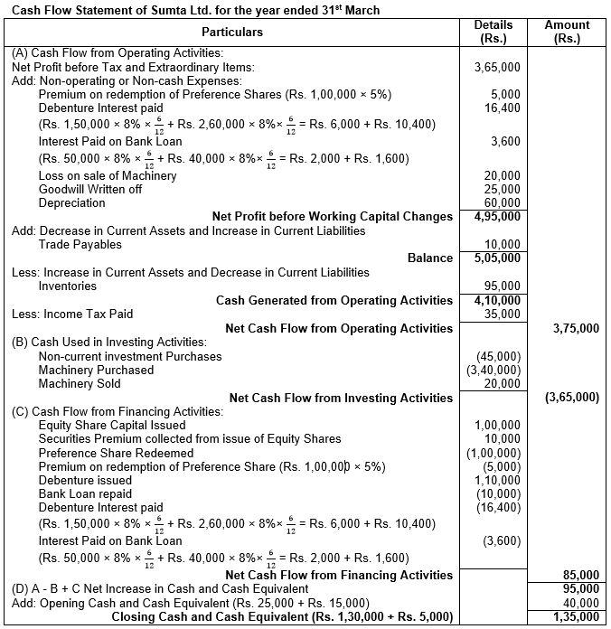 ""TS-Grewal-Solution-Class-12-Chapter-5-Cash-Flow-Statement-100